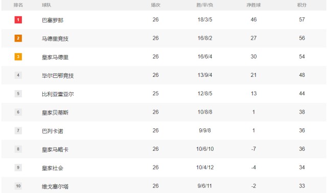 西甲积分榜：巴萨领先马竞1分皇马3分 3强4战定3线江山